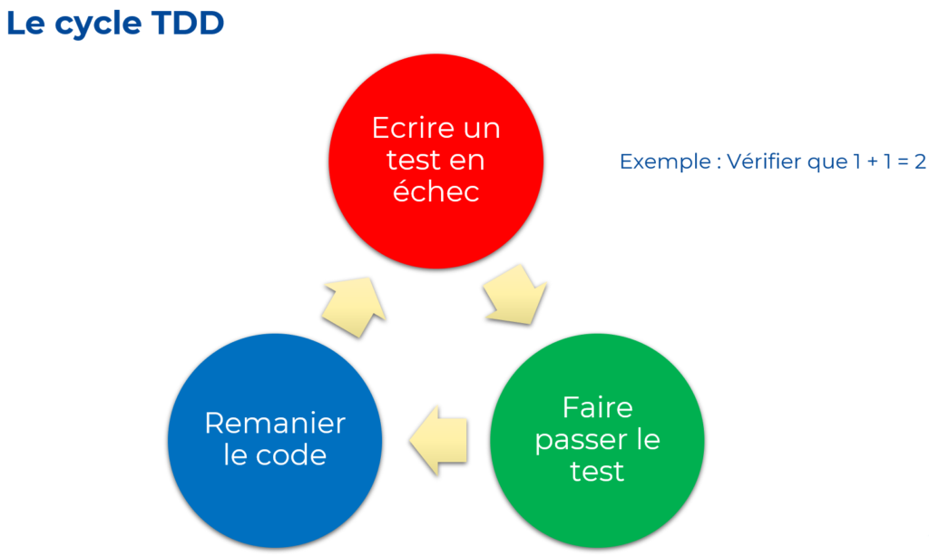 Le cycle TDD est composé de 3 micro étapes de développement : "ROUGE : Ecrire un test en échec" par exemple vérifier que 1 + 1 = 2, "VERT : Faire passer le test", "BLEU : remanier le code".